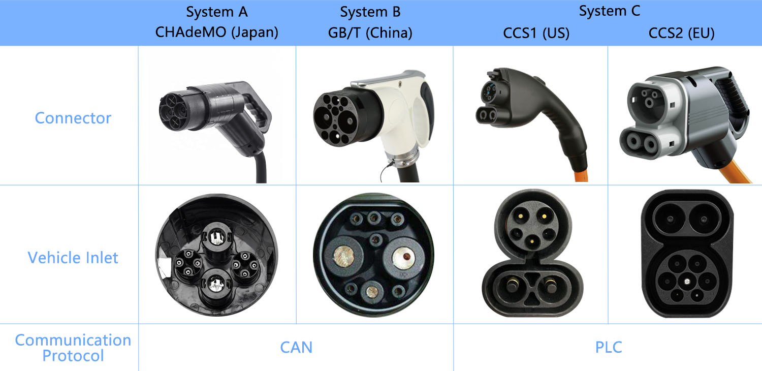 EV Charging Connector Types Worldwide